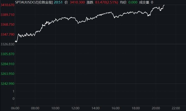配资平台排名前10名 现货钯金日内涨超2%